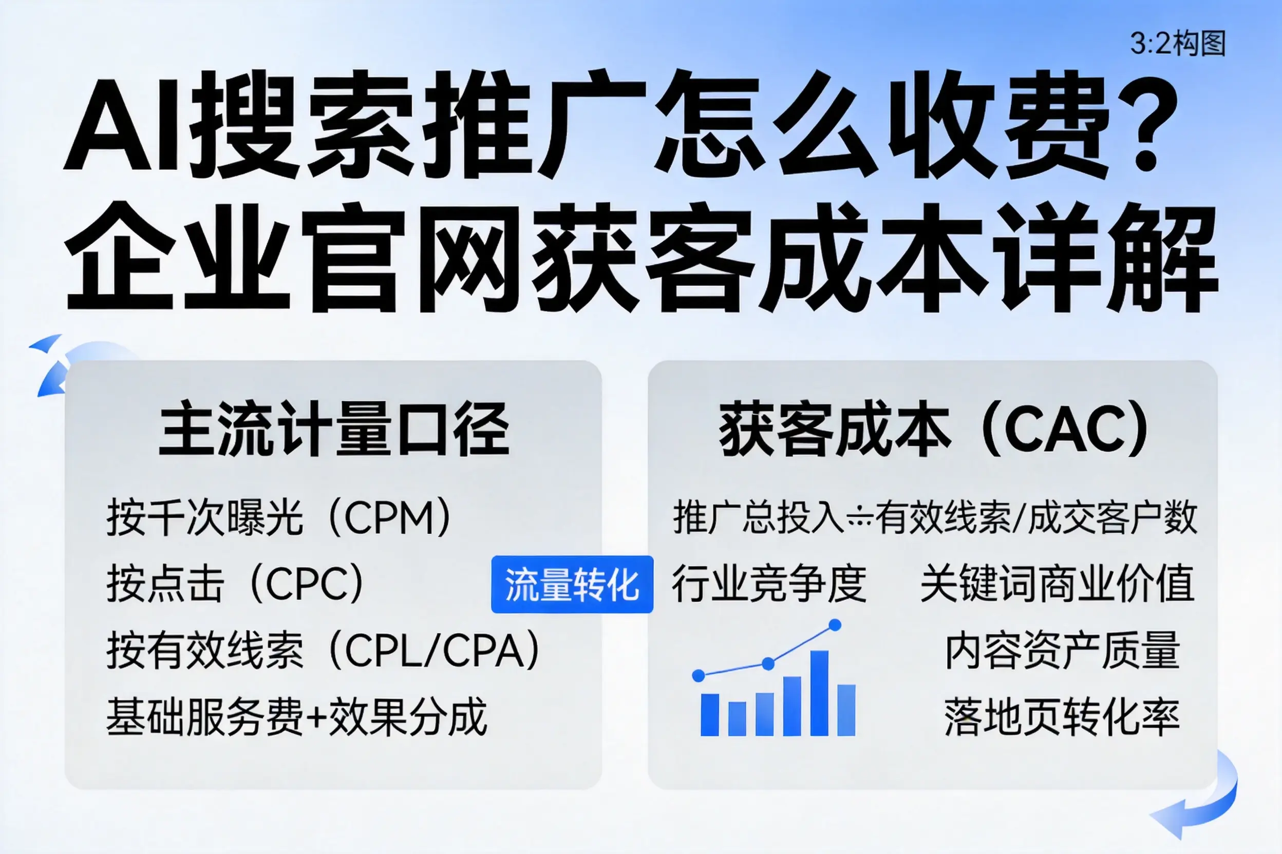 AI搜索推广怎么收费？晋城企业官网获客成本详解
