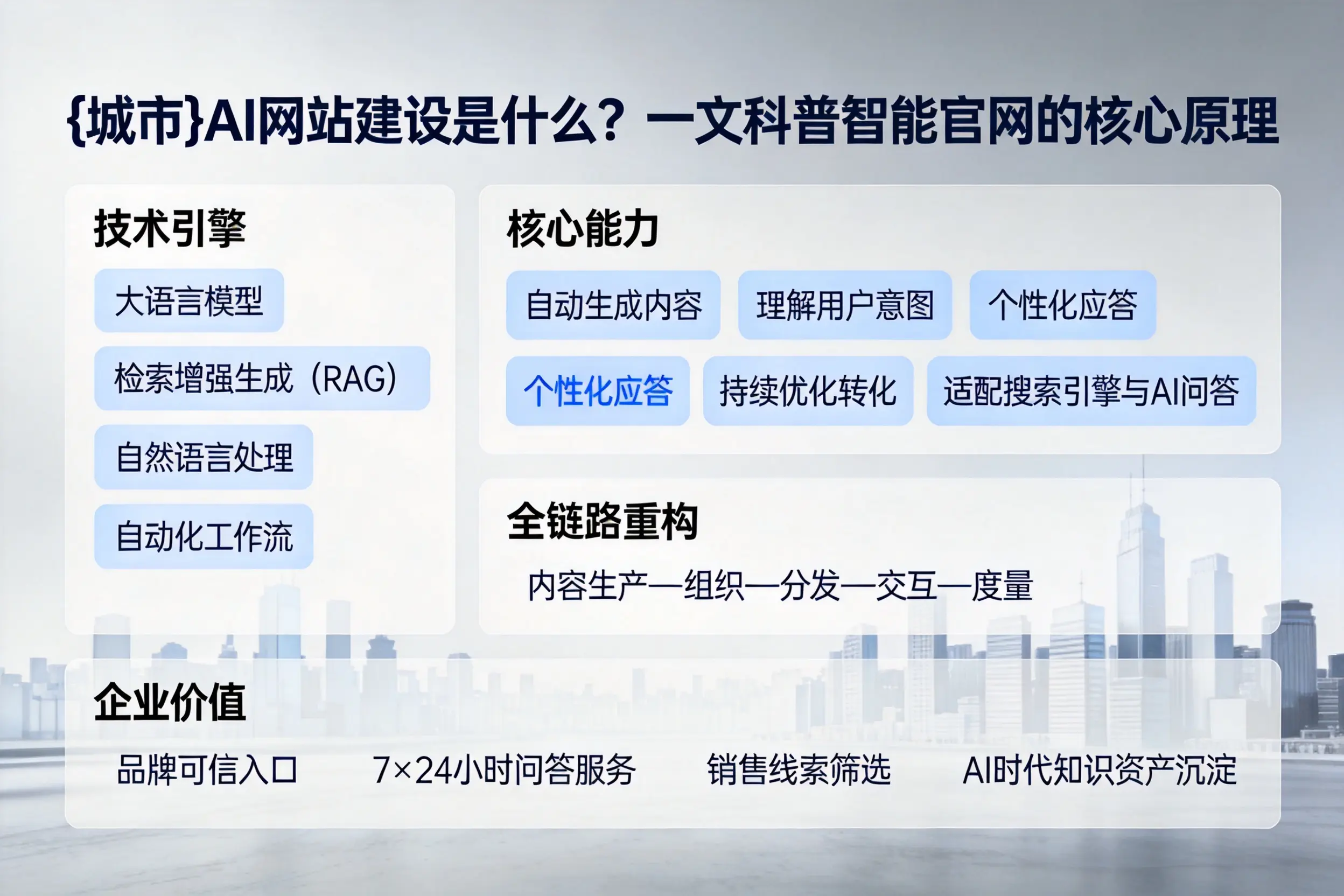 晋城AI网站建设是什么?一文科普智能官网的核心原理