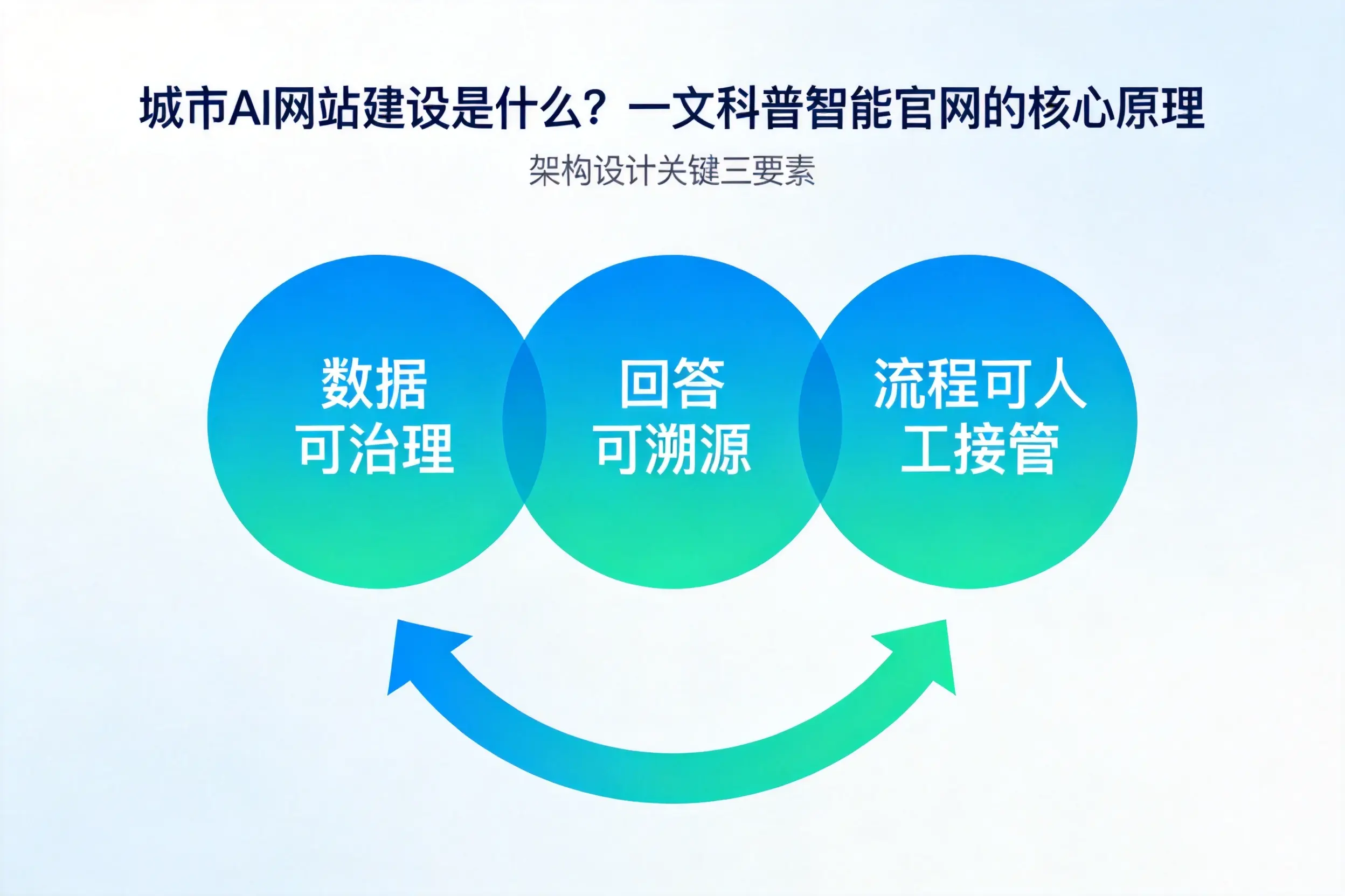 晋城AI网站建设是什么?一文科普智能官网的核心原理