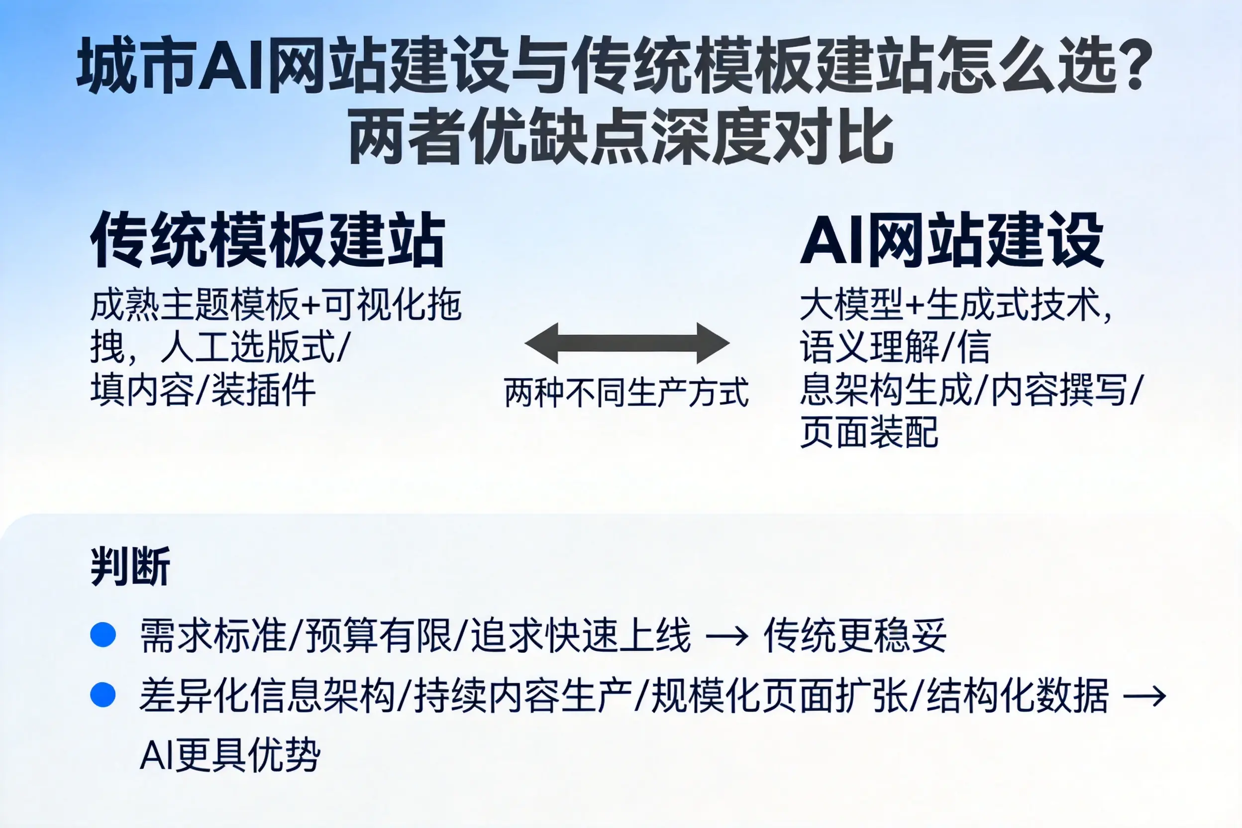 晋城AI网站建设与传统模板建站怎么选？两者优缺点深度对比