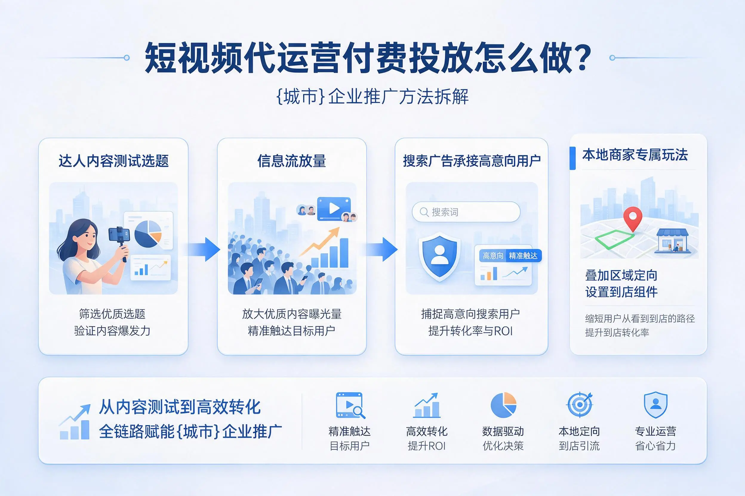 短视频代运营付费投放怎么做？晋城企业推广方法拆解