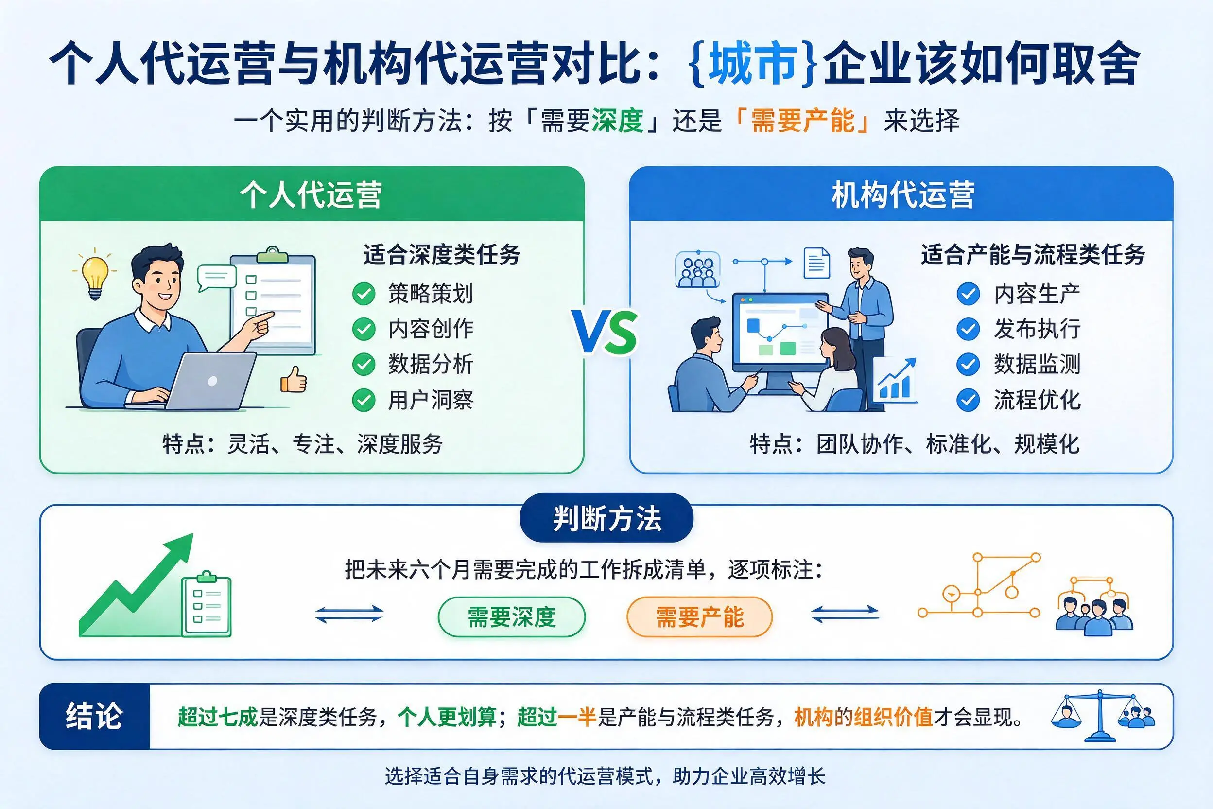 个人代运营与机构代运营对比：晋城企业该如何取舍