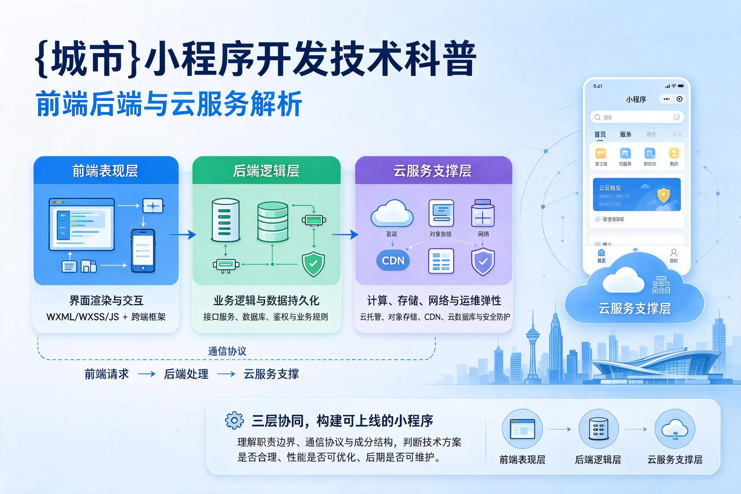 晋城小程序开发技术科普:前端后端与云服务解析
