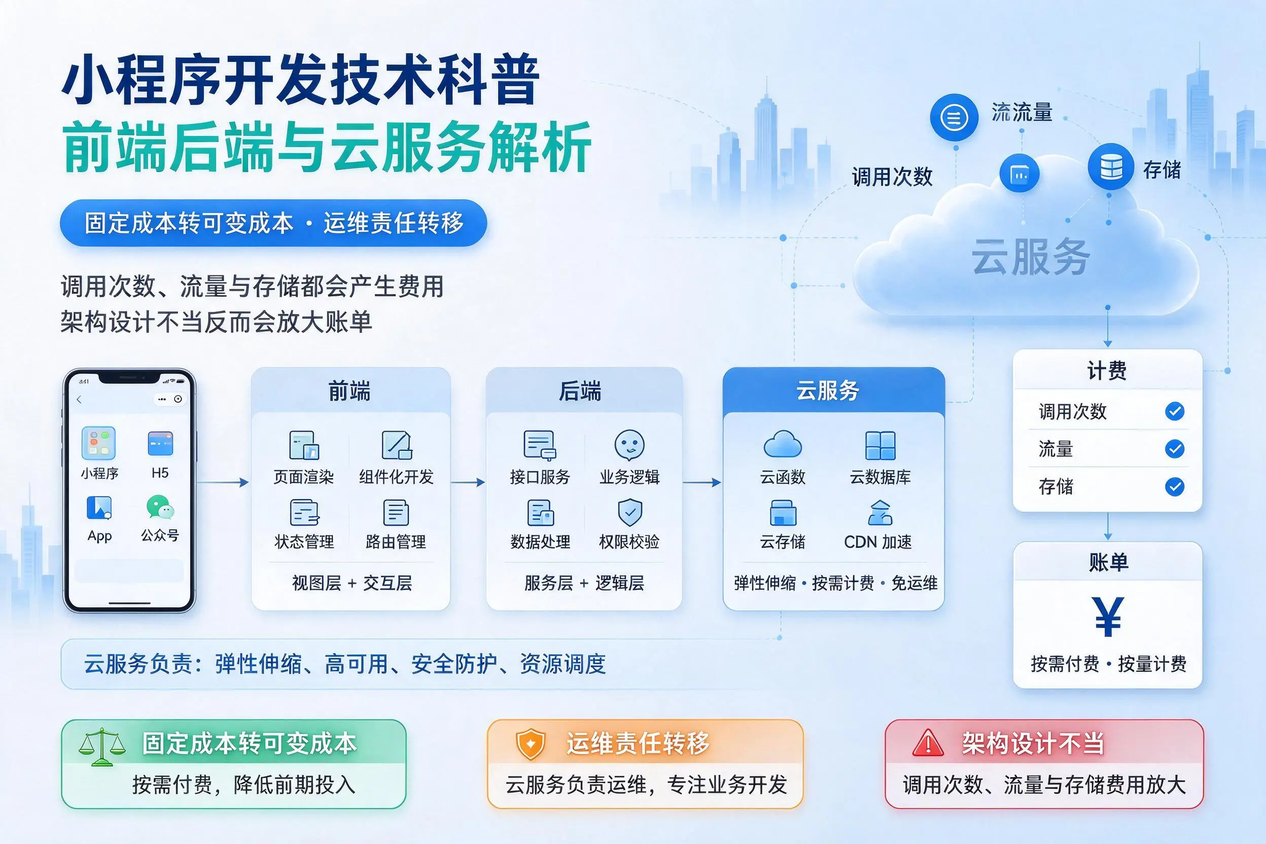 晋城小程序开发技术科普:前端后端与云服务解析
