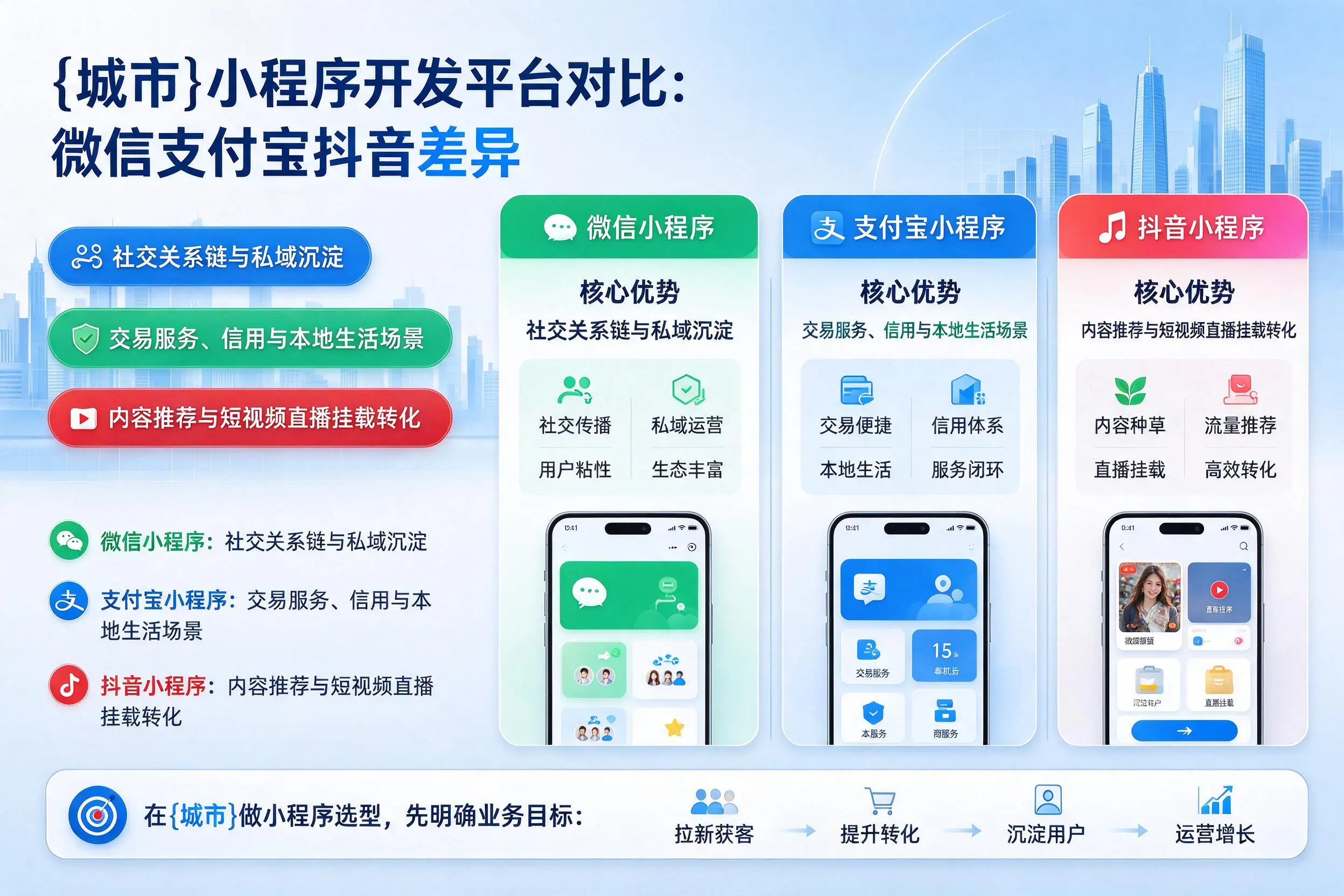 晋城小程序开发平台对比：微信支付宝抖音差异