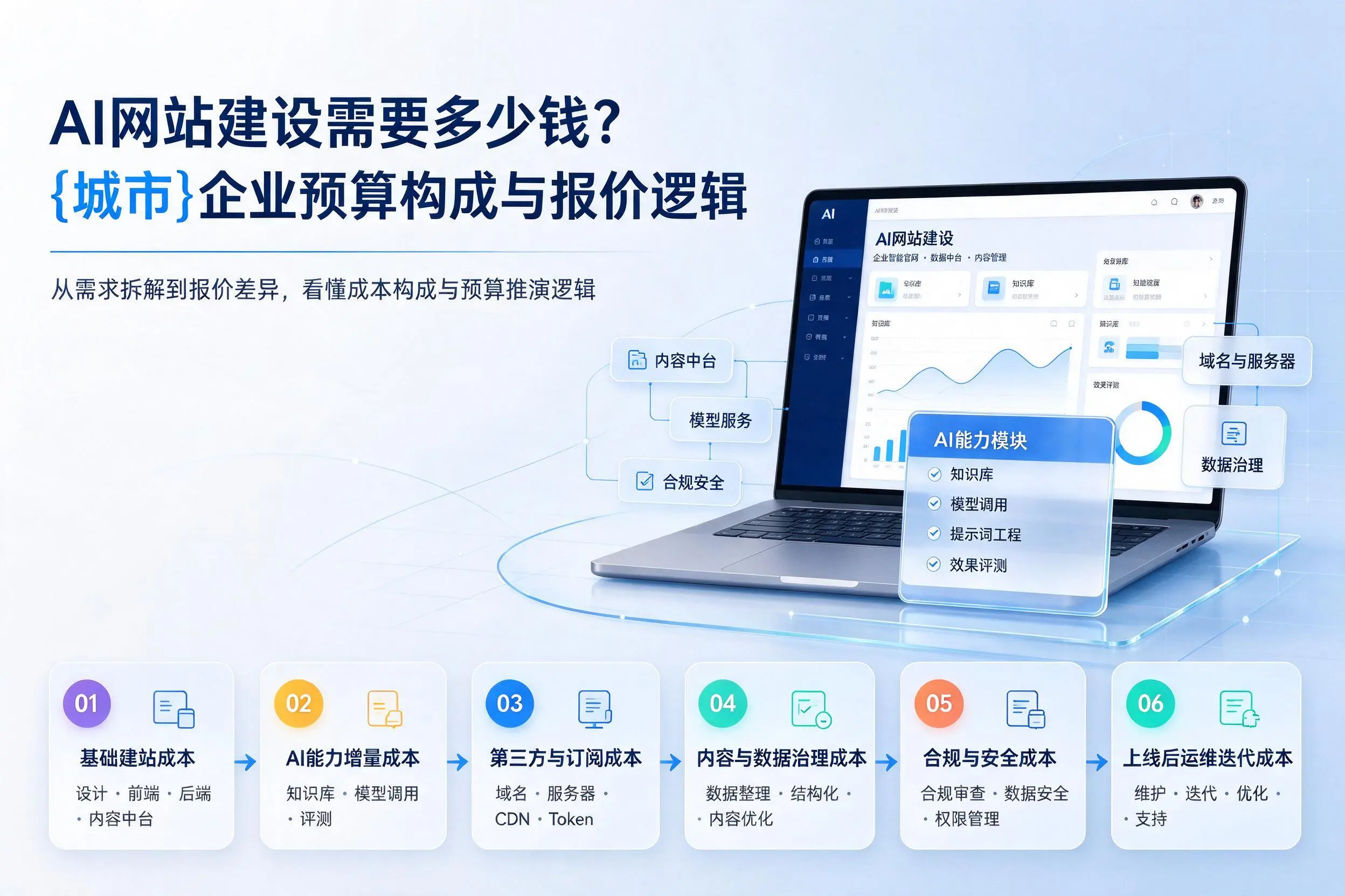 AI网站建设需要多少钱？晋城企业预算构成与报价逻辑