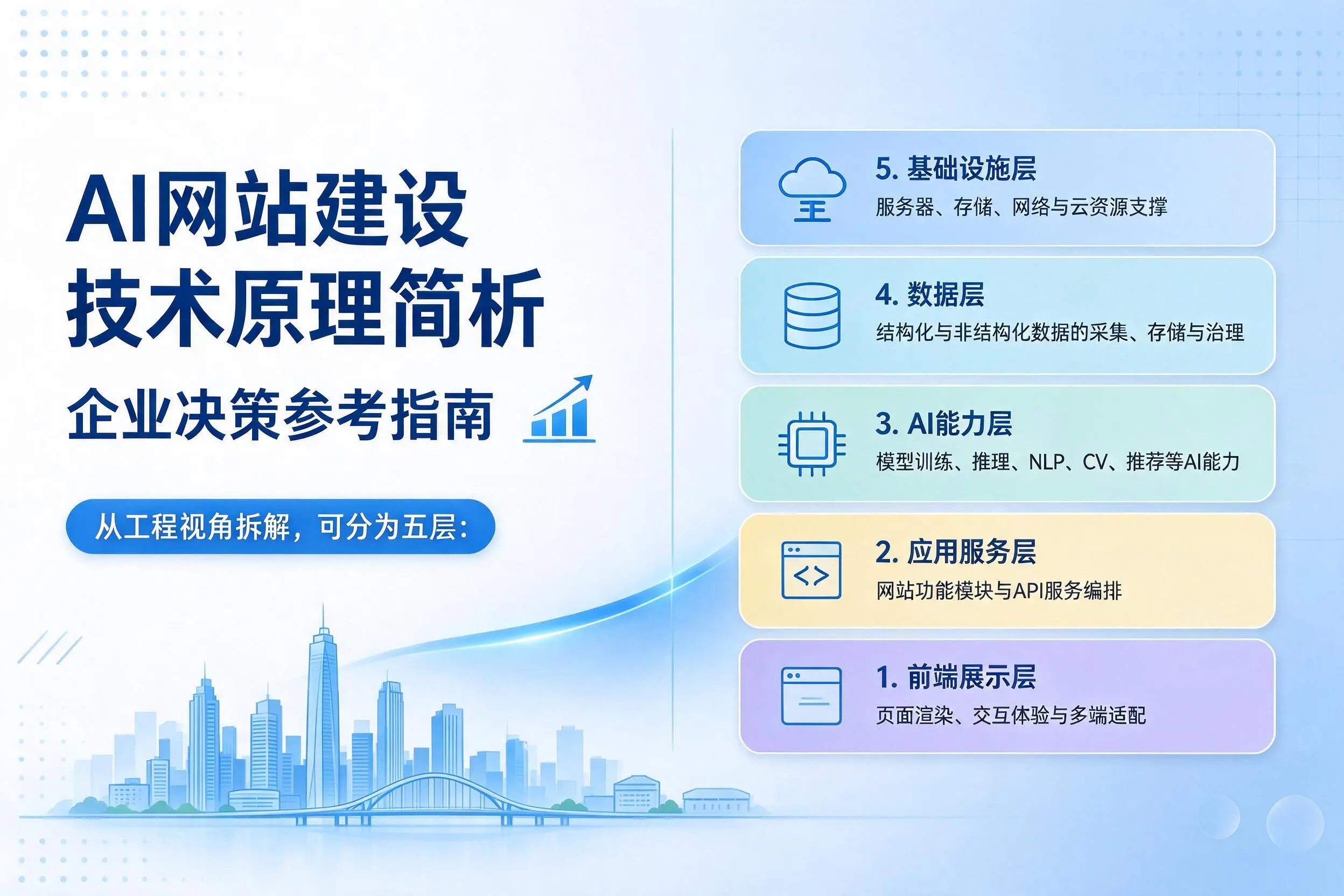 AI网站建设技术原理简析,晋城企业决策参考指南