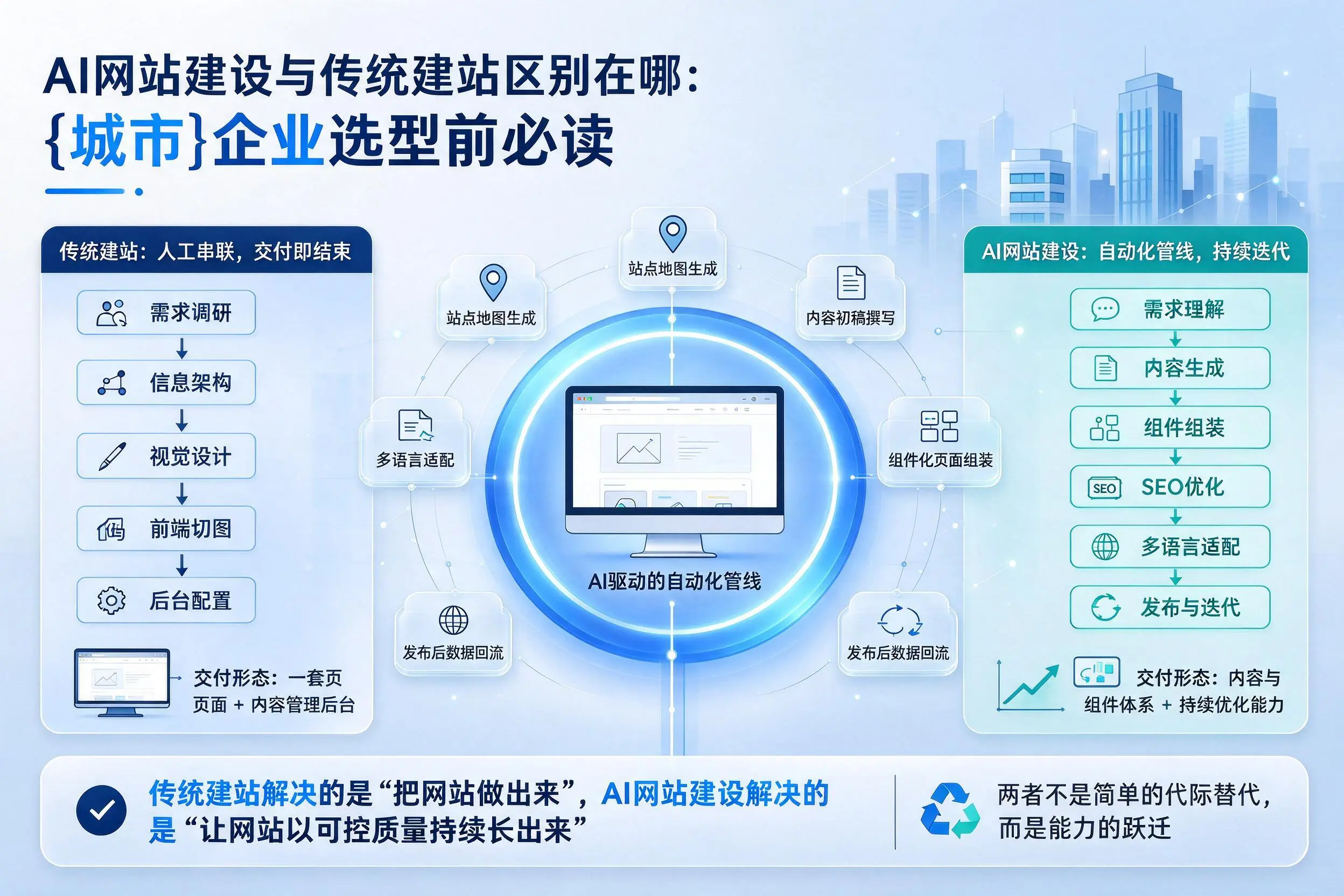 AI网站建设与传统建站区别在哪：晋城企业选型前必读