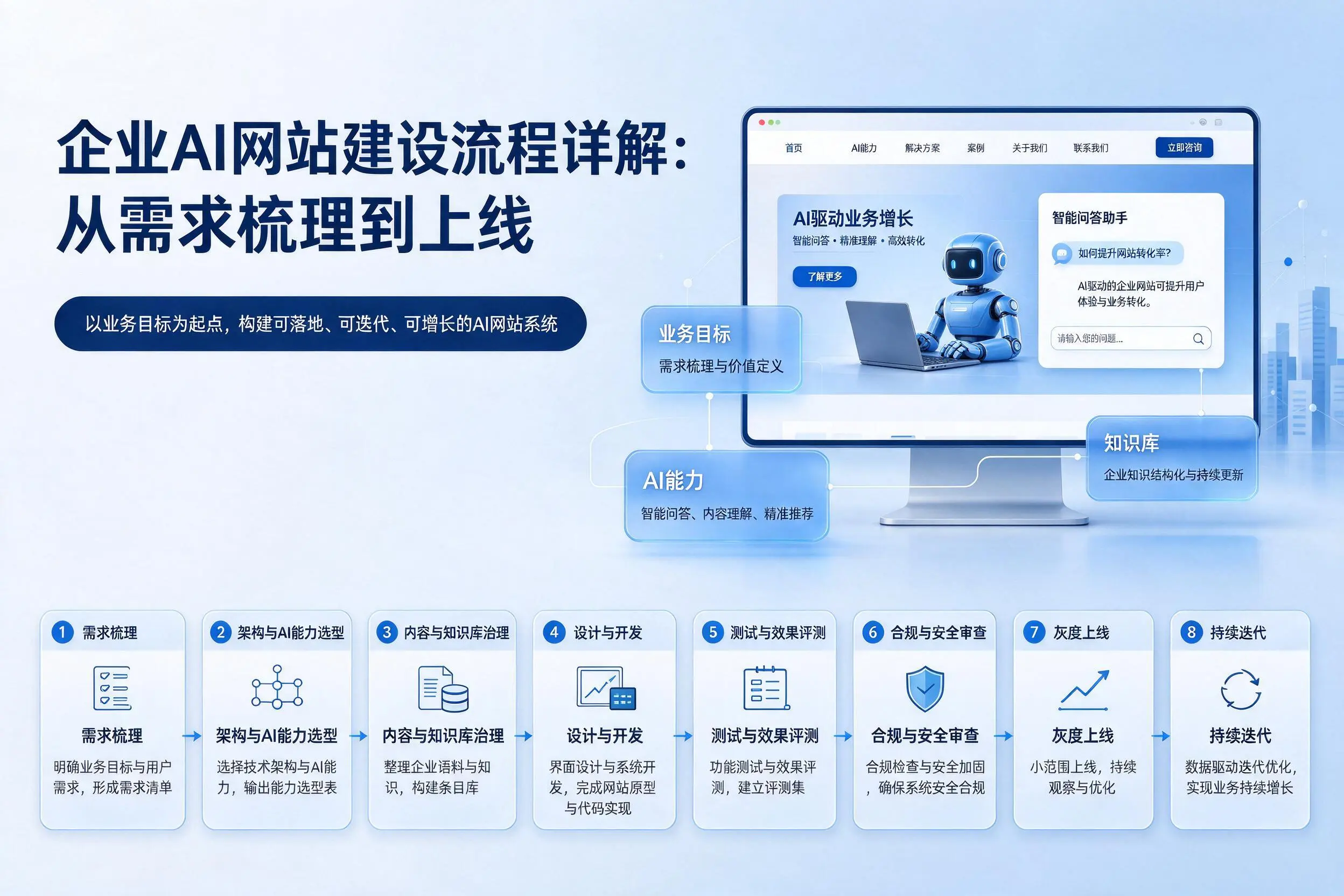 晋城企业AI网站建设流程详解：从需求梳理到上线