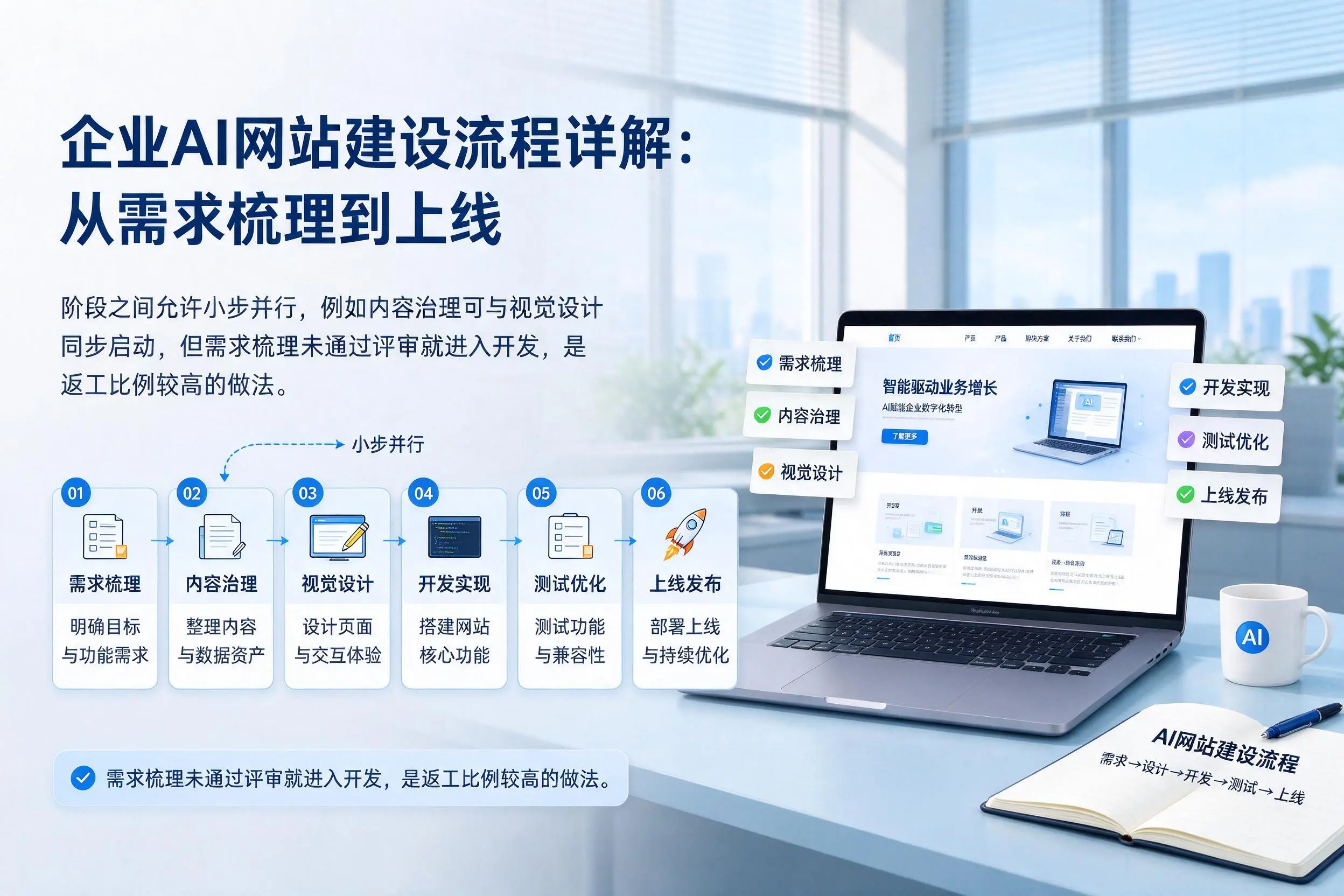 晋城企业AI网站建设流程详解：从需求梳理到上线