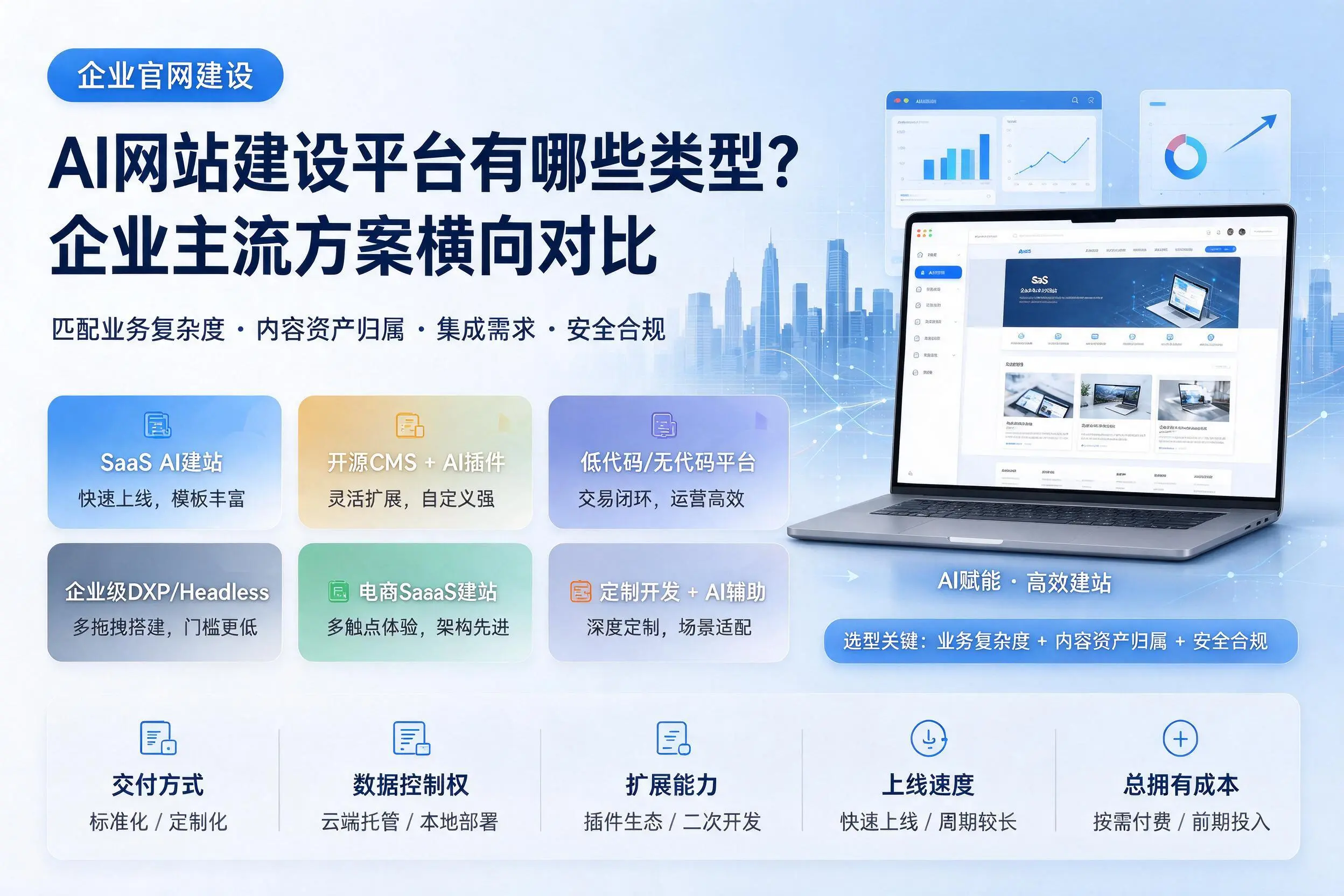AI网站建设平台有哪些类型？晋城企业主流方案横向对比