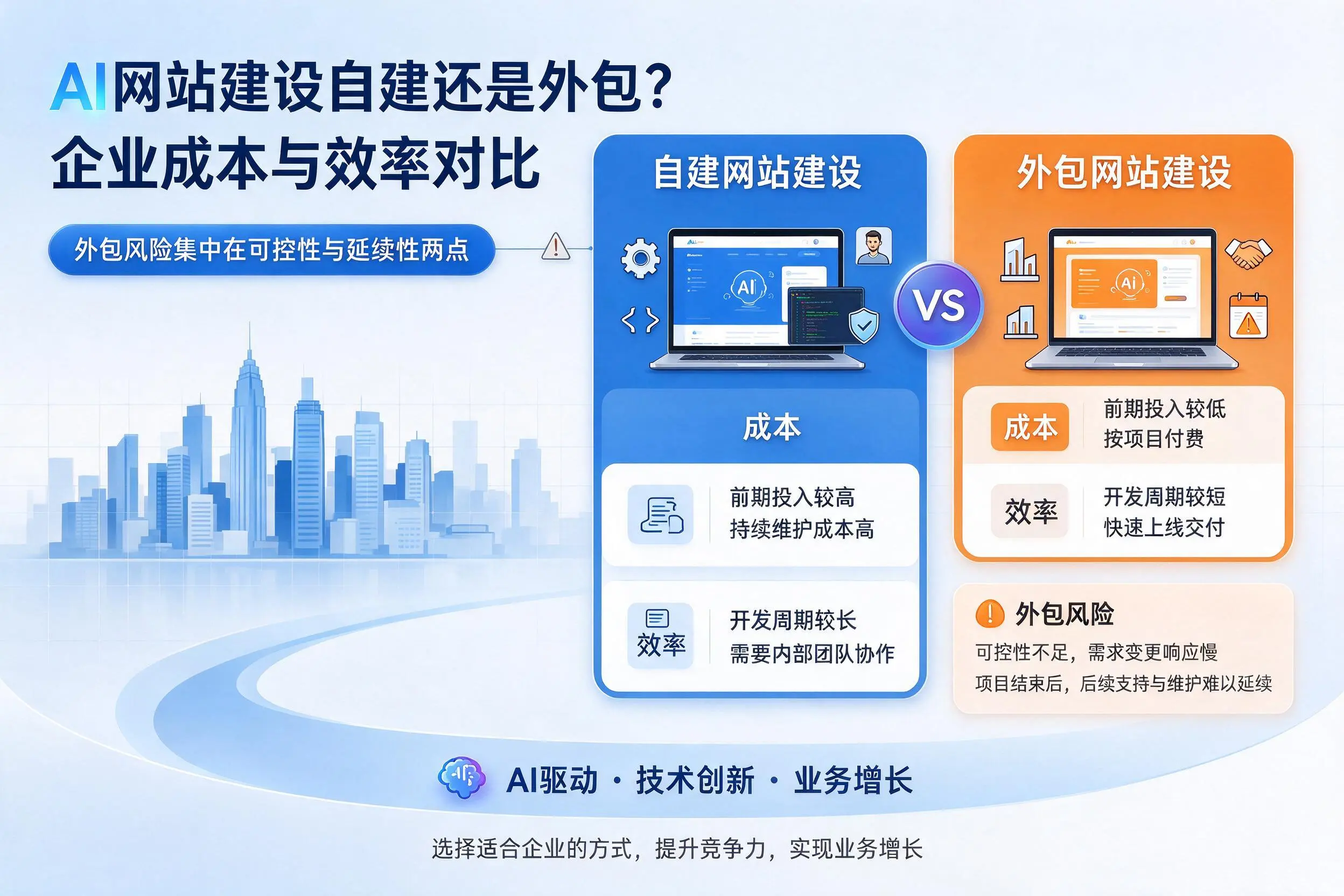 AI网站建设自建还是外包?晋城企业成本与效率对比