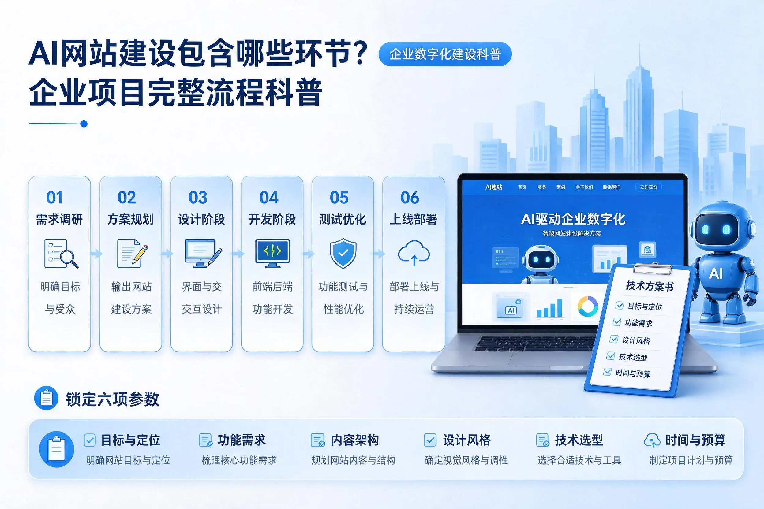 AI网站建设包含哪些环节?晋城企业项目完整流程科普