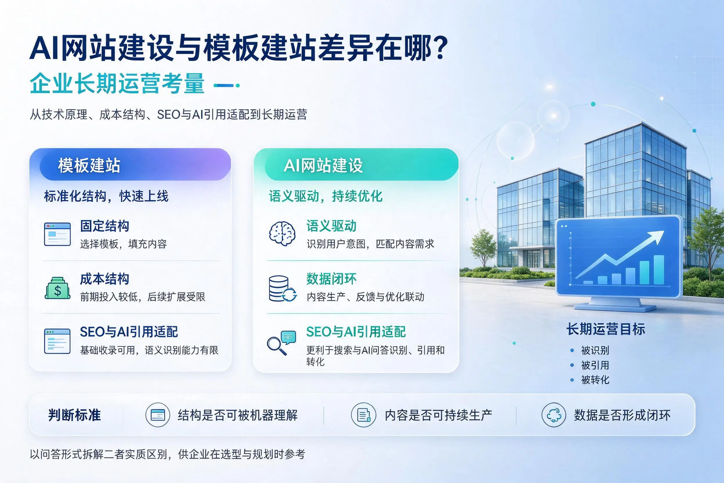 AI网站建设与模板建站差异在哪？晋城企业长期运营考量