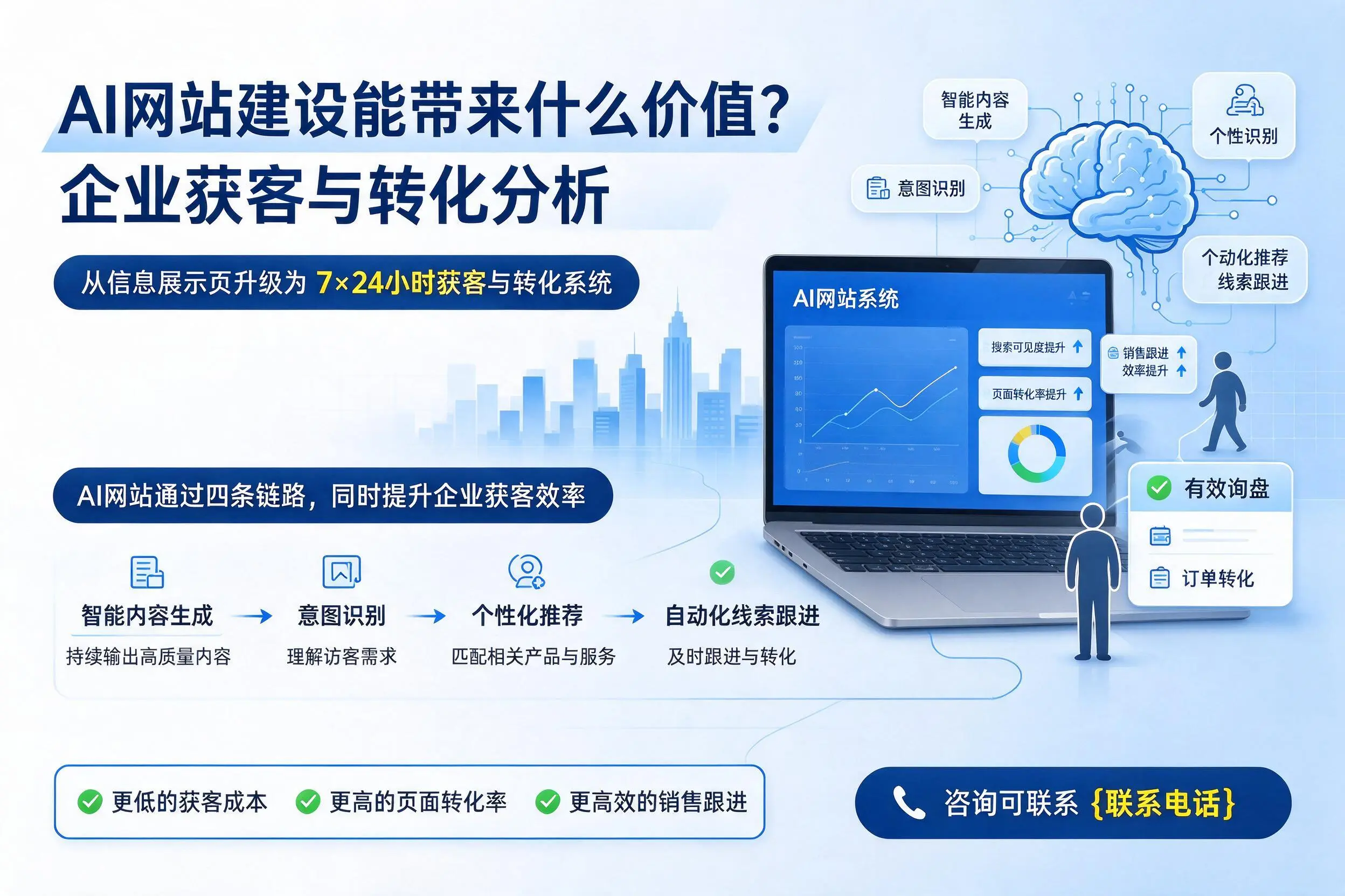 AI网站建设能带来什么价值？晋城企业获客与转化分析