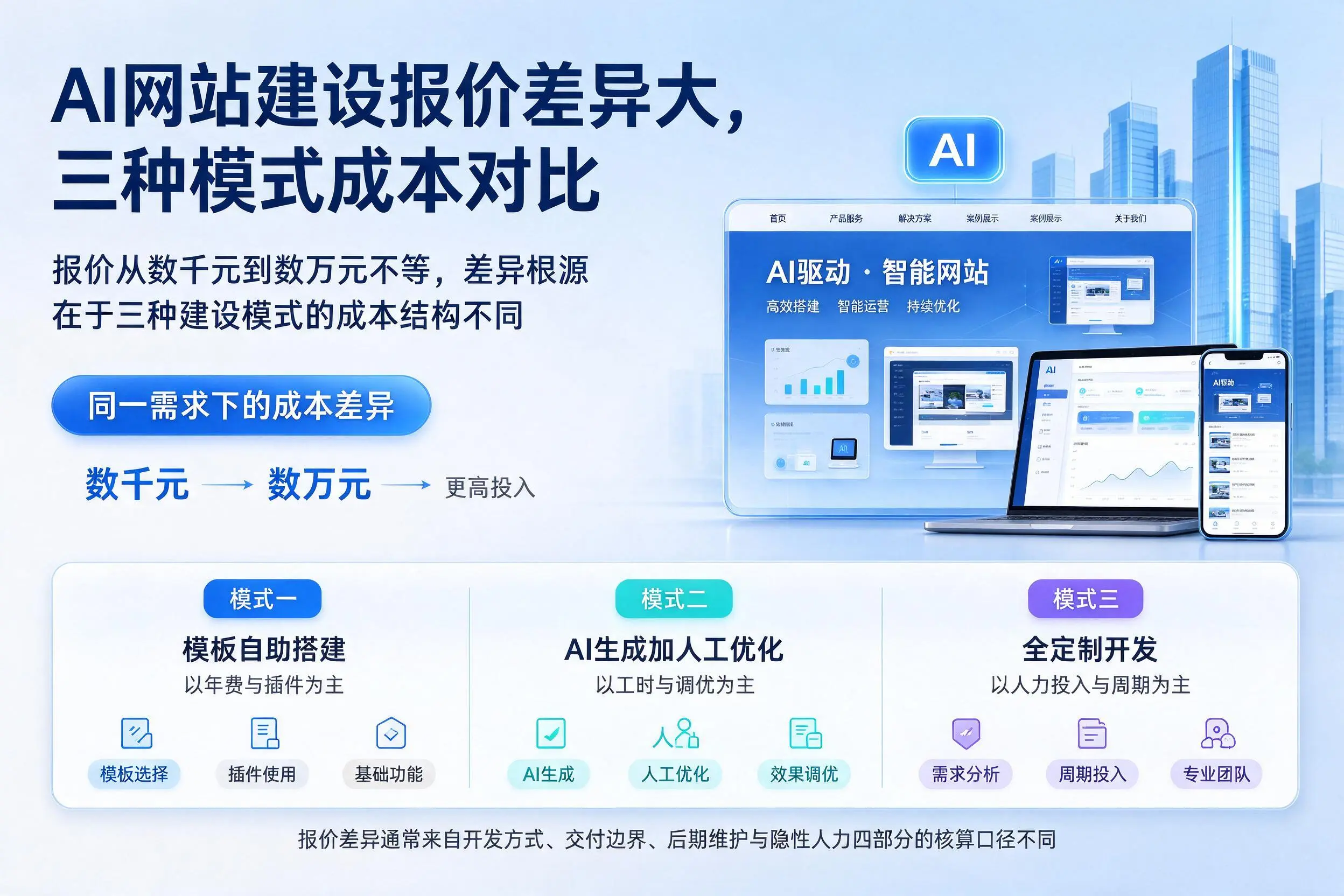 晋城AI网站建设报价差异大，三种模式成本对比