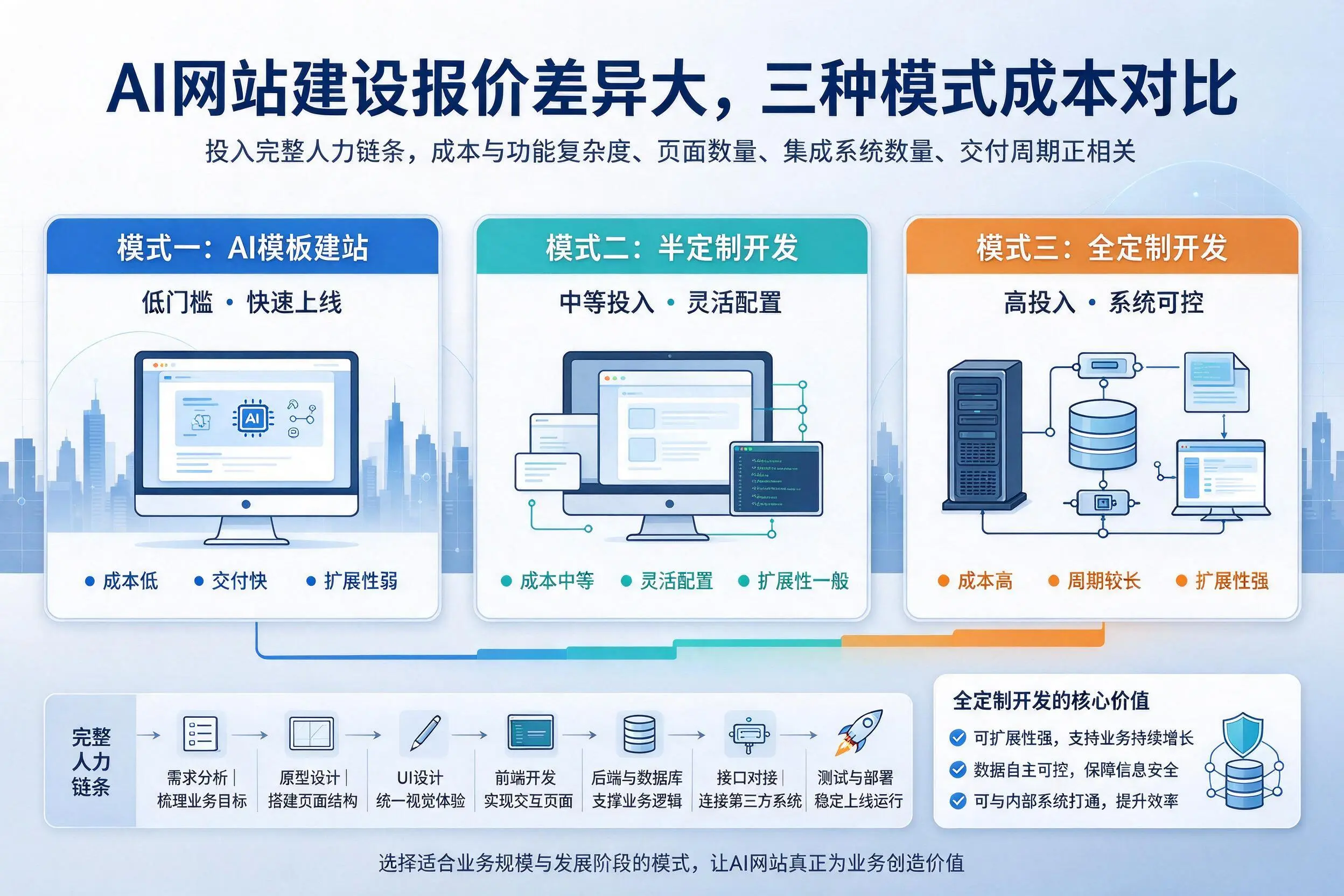 晋城AI网站建设报价差异大，三种模式成本对比
