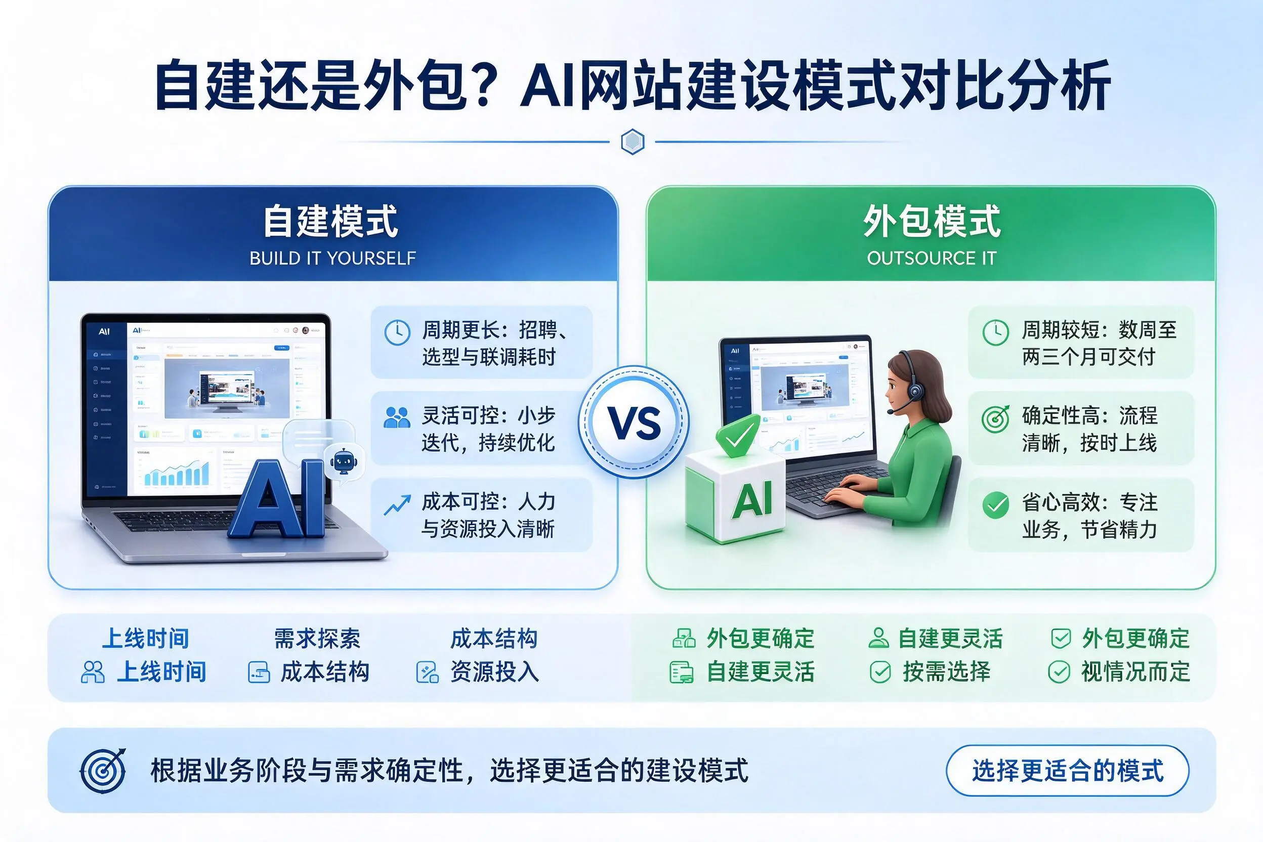 自建还是外包？晋城AI网站建设模式对比分析