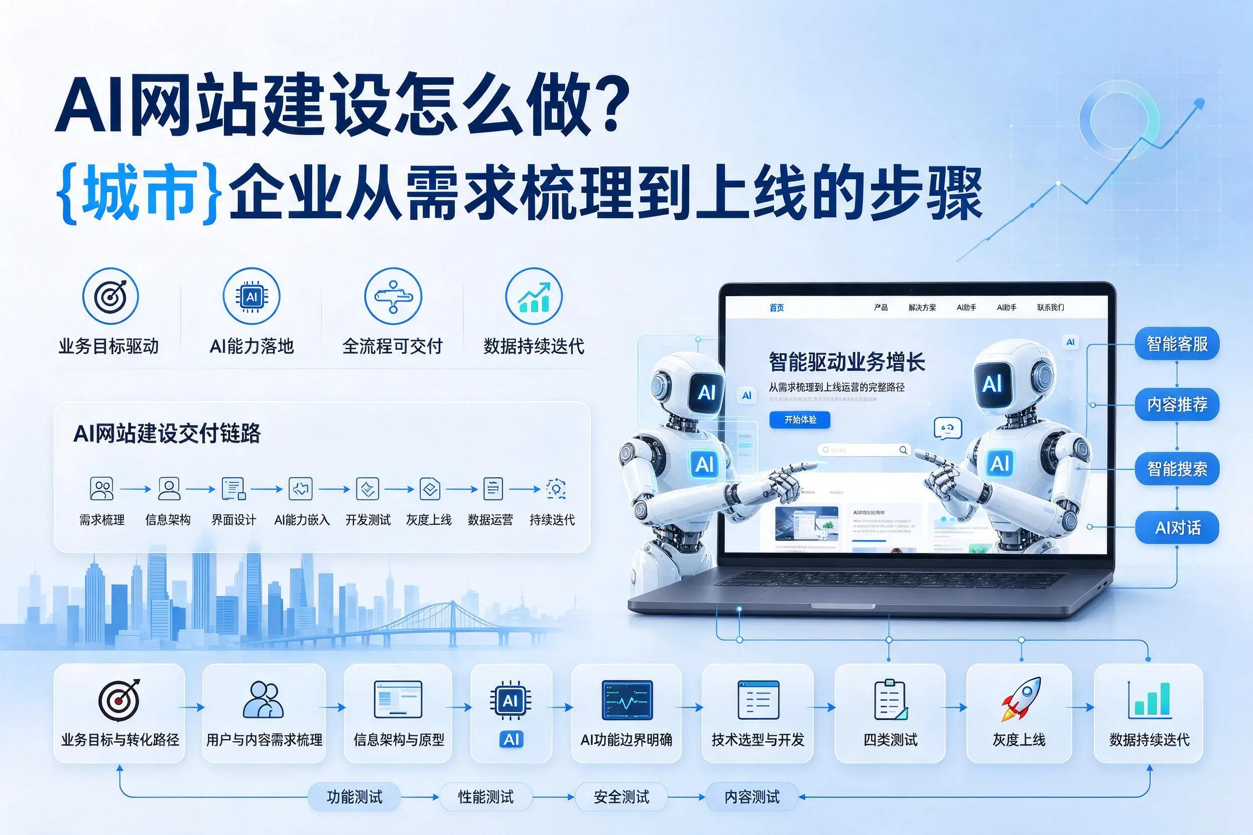 AI网站建设怎么做？晋城企业从需求梳理到上线的步骤