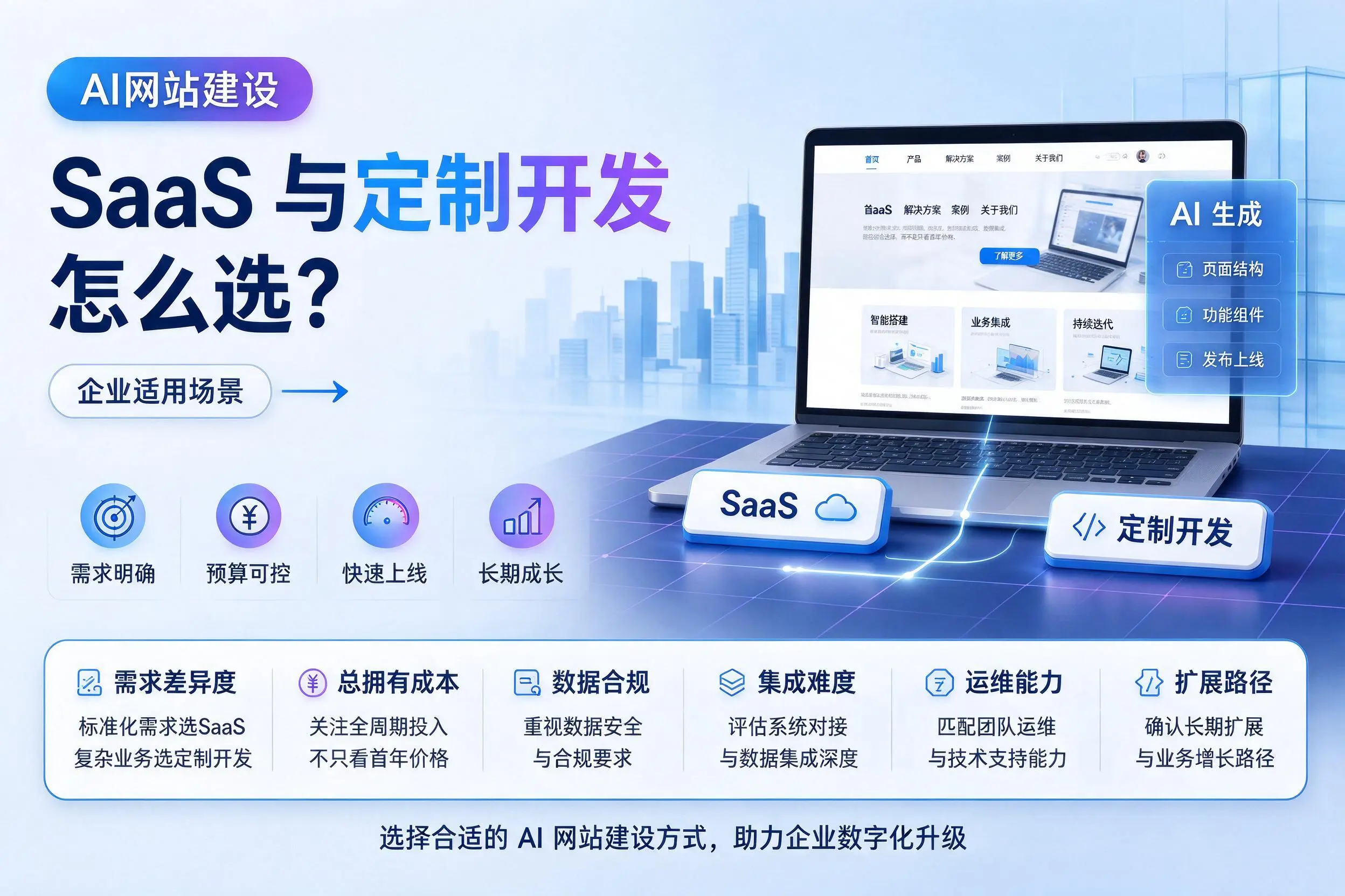AI网站建设SaaS与定制开发怎么选？晋城企业适用场景
