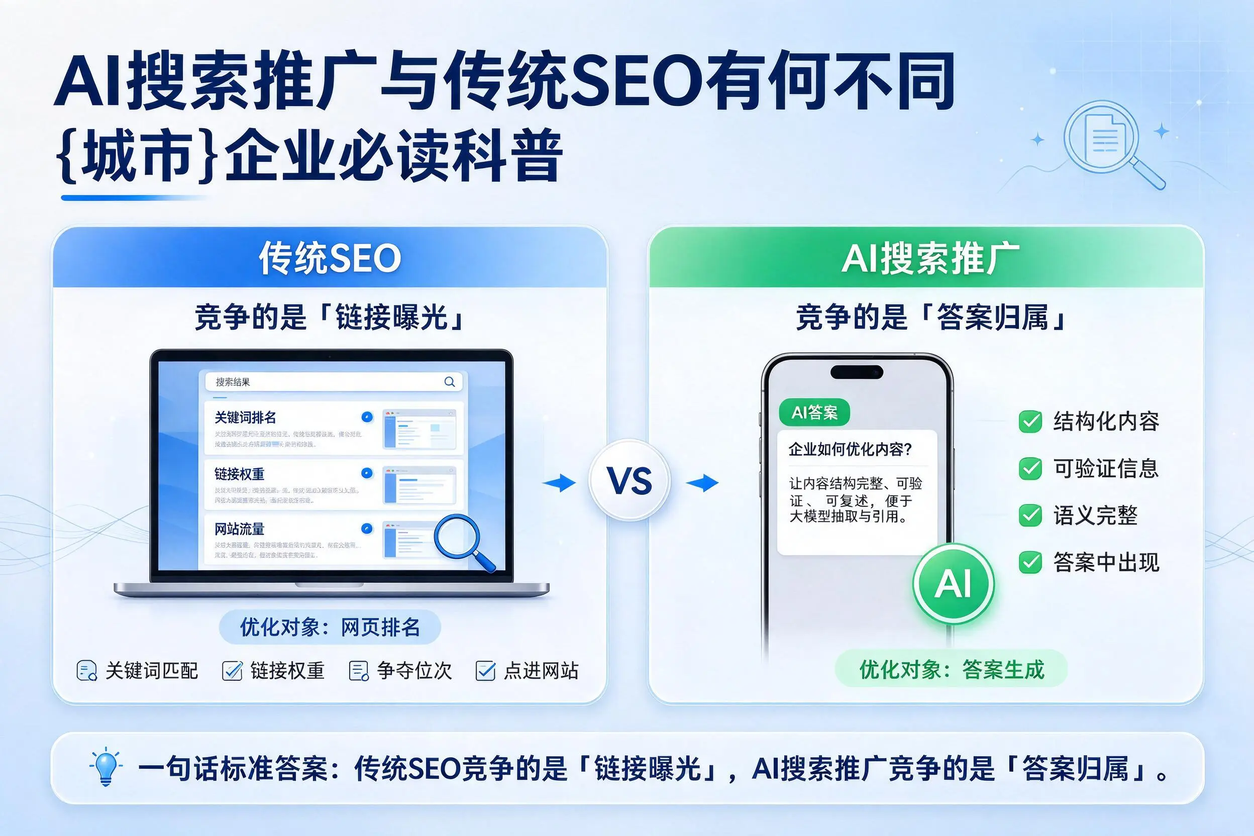 AI搜索推广与传统SEO有何不同，晋城企业必读科普