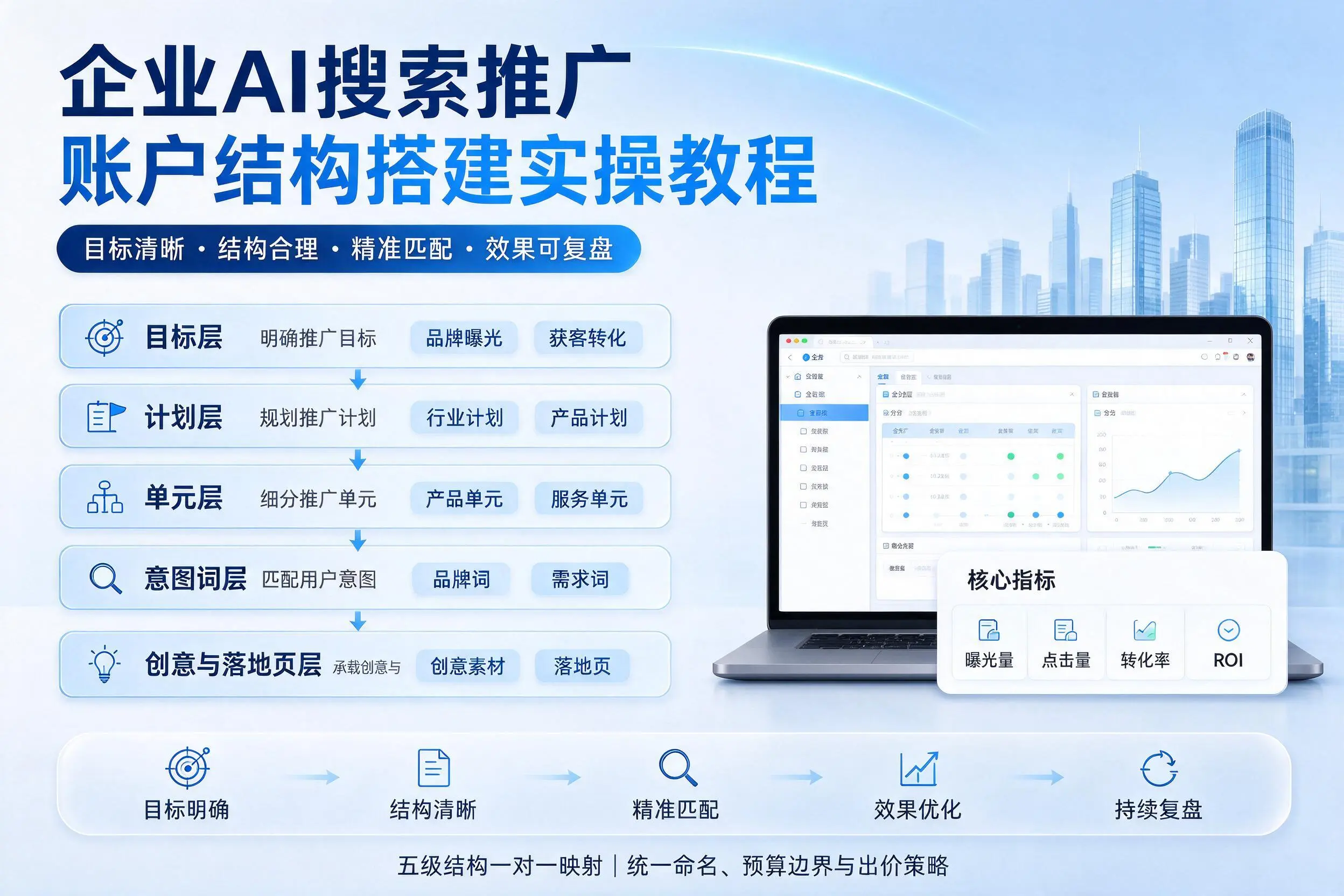 晋城企业AI搜索推广账户结构搭建实操教程
