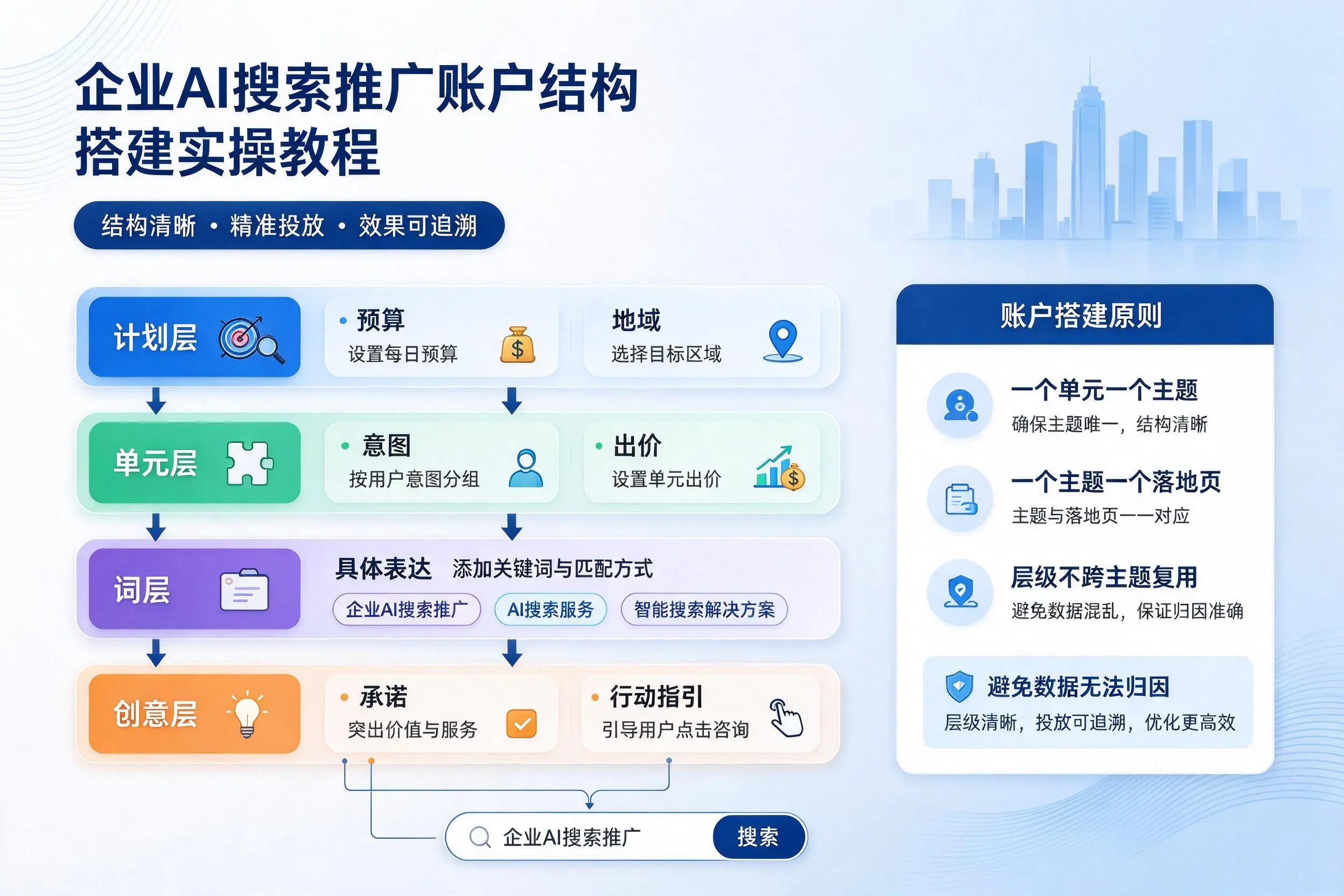 晋城企业AI搜索推广账户结构搭建实操教程